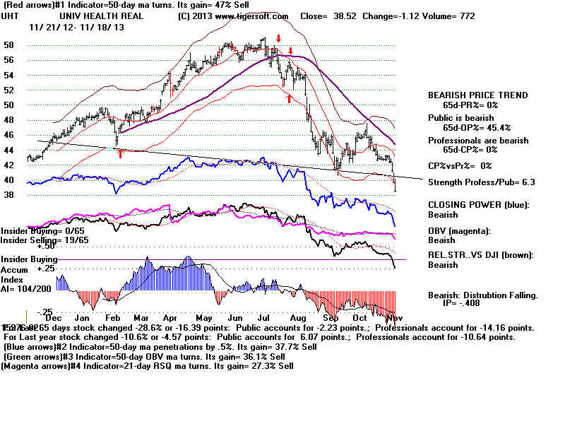 Bearish Steady Distribution Stocks