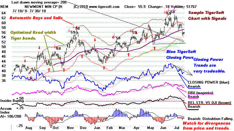 sample tigersoft trading charts c 2010 william schmidt ph d insider trading charts